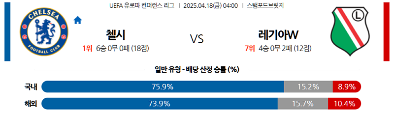 2025 UEFA Conference League 4월 18일 첼시 vs 레기아 바르샤바: 스탬포드 브릿지에서 펼쳐지는 준결승 티켓 전쟁! 예측 분석과 스포츠토토 전략