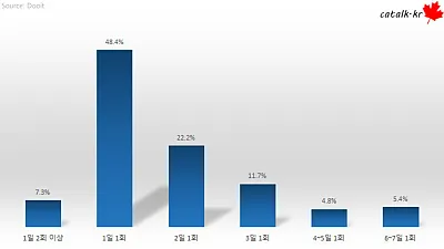 한국인 평균 샤워횟수 jpg