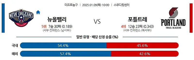 1월9일 NBA 뉴올리언스 vs 포틀랜드