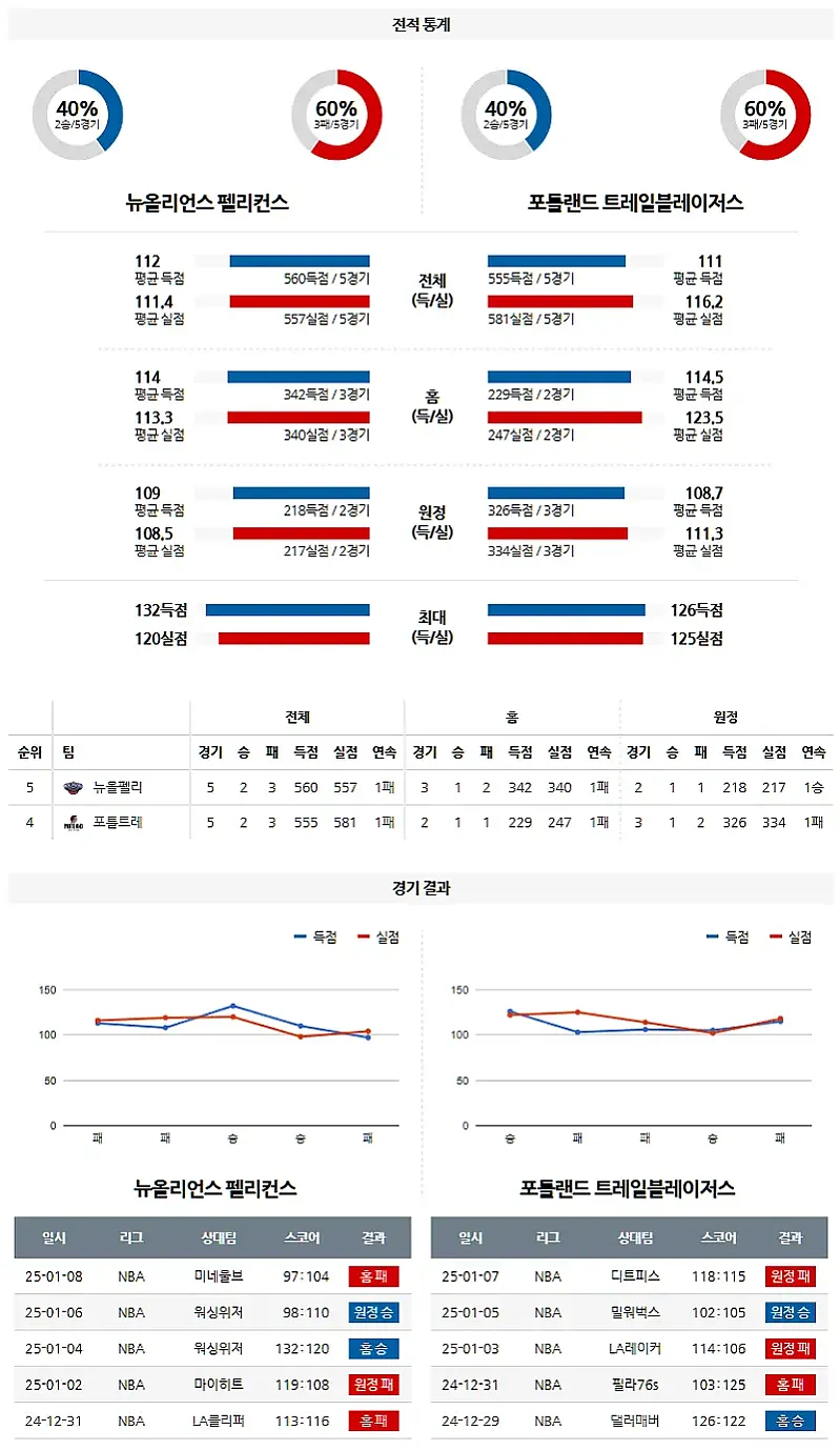 1월9일 NBA 뉴올리언스 vs 포틀랜드
