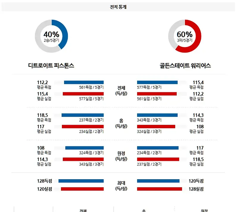 1-10 NBA 디트로이트 vs 골든스테이트