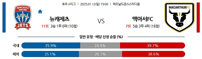 1-12 호주1부 뉴캐슬vs맥아서
