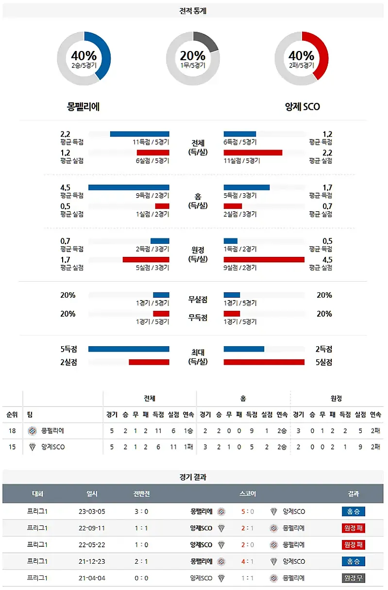 1-13 리그앙 몽펠리에vs앙제