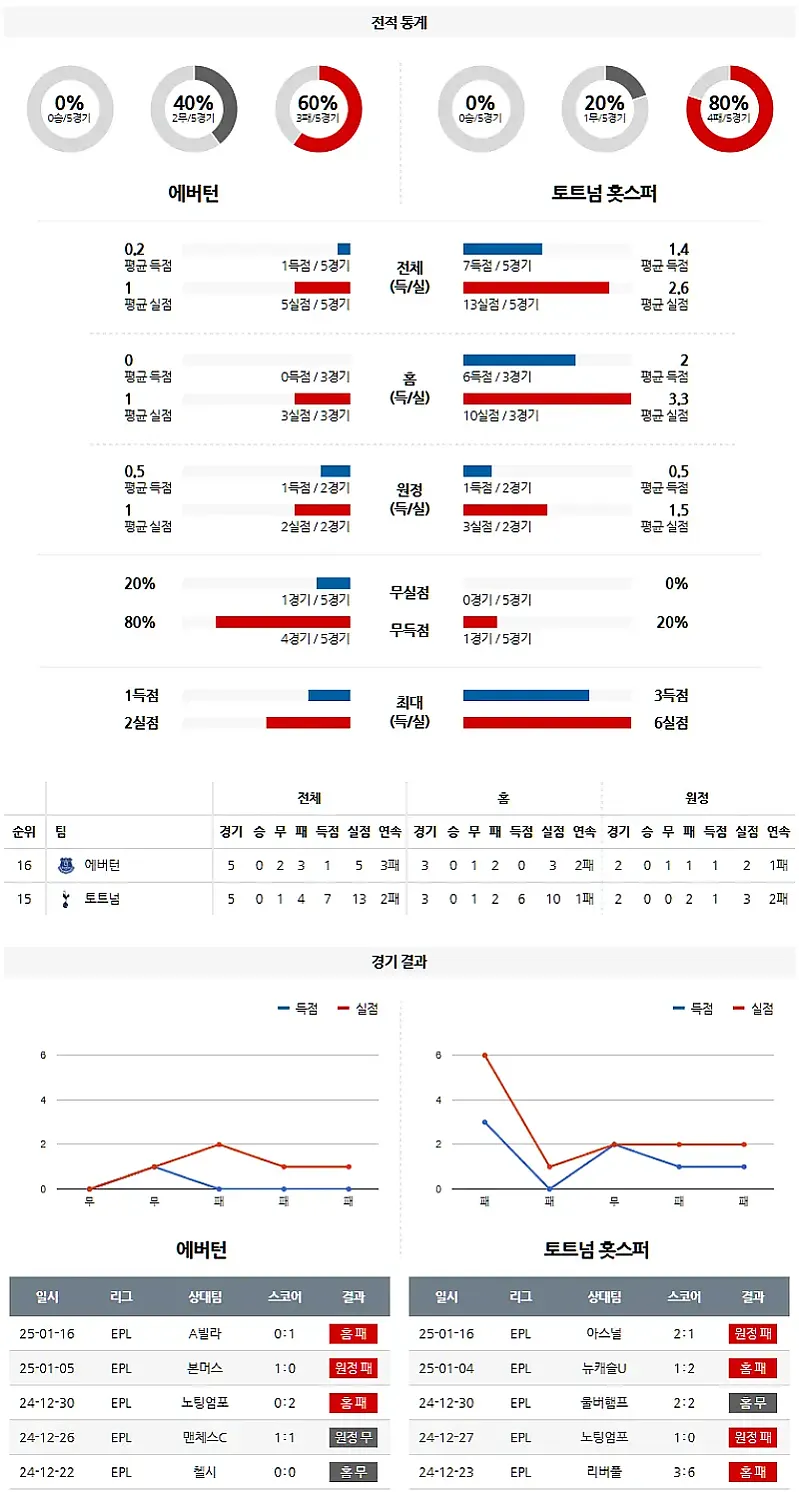 1-19 EPL 에버튼 vs 토트넘