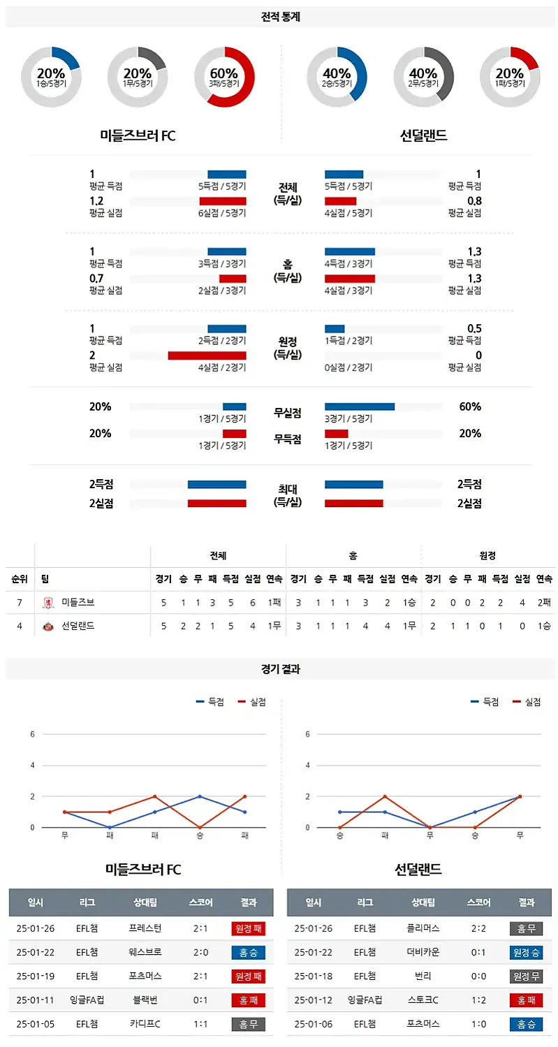 02-04 잉글랜드 챔피언쉽 미들즈브러 FC vs 선덜랜드