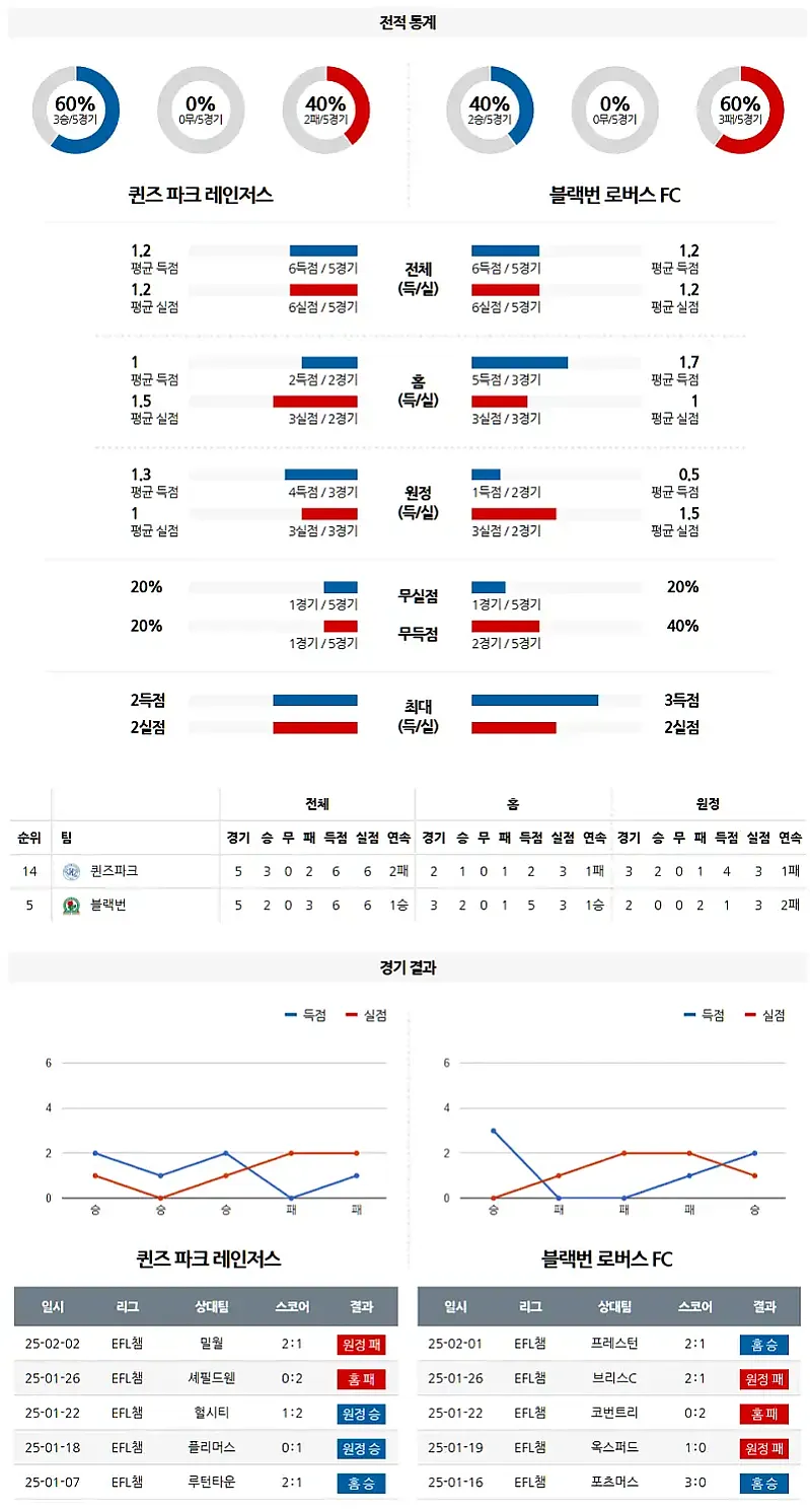 02-05 잉글랜드 챔피언쉽 퀸즈파크 vs 블랙번