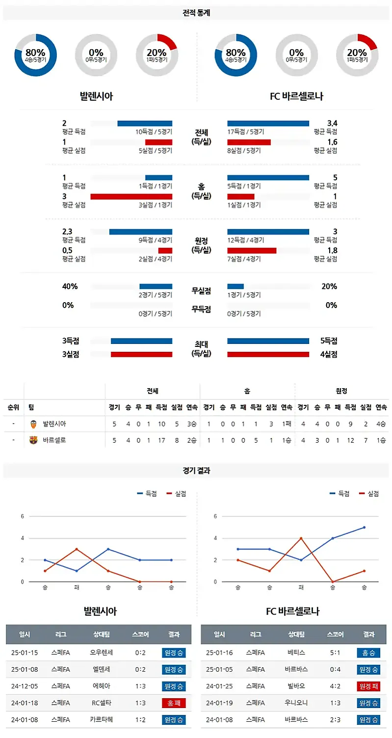 02-07 스페인 코파델레이 발렌시아 vs 바로셀로나