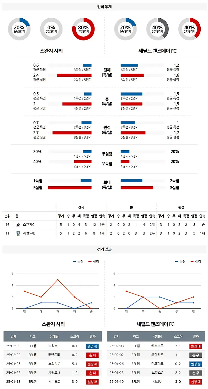 02-13 잉글랜드 챔피언쉽 스완지시티 vs 셰필드웬즈데이 FC