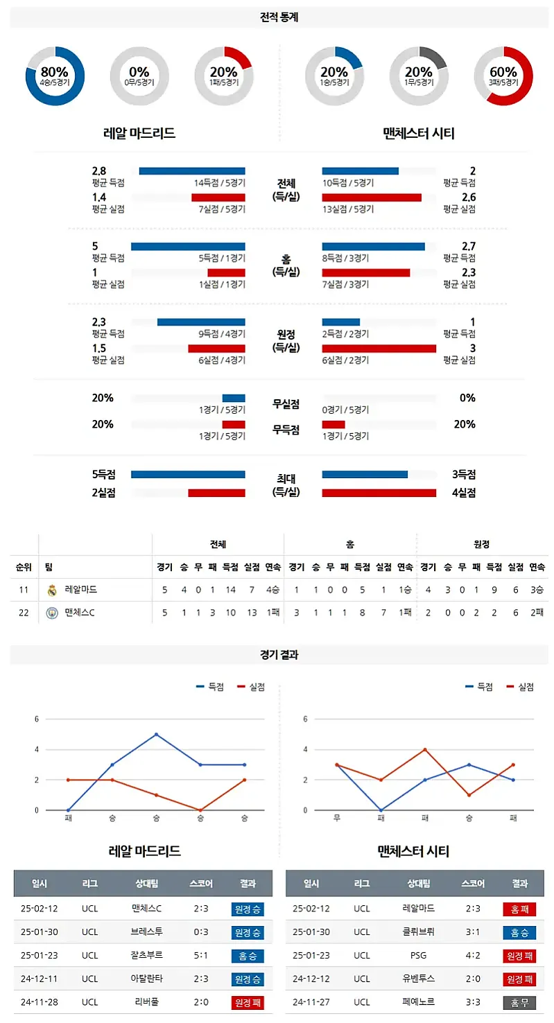 02-20 유럽챔피언스리그 레알 마드리드 vs 맨체스터 시티