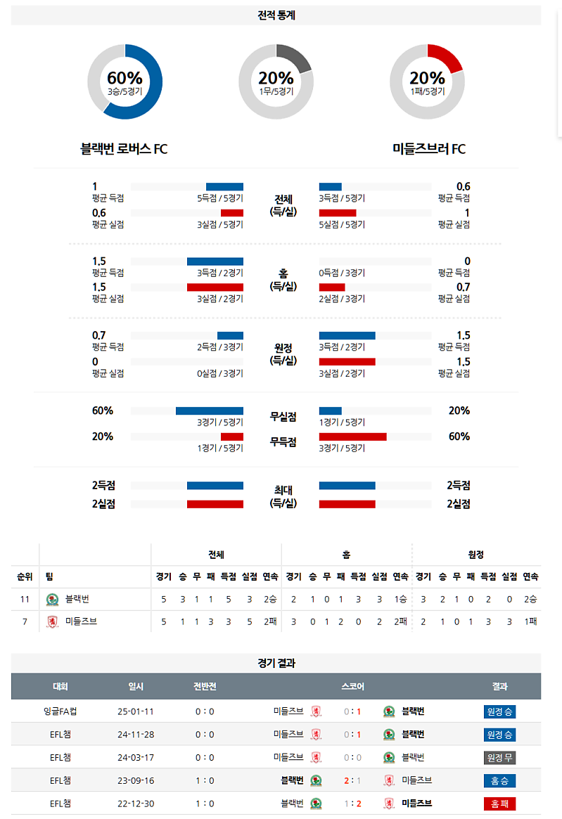 4월 5일 잉글랜드 챔피언쉽 블랙번 vs 미들즈브러